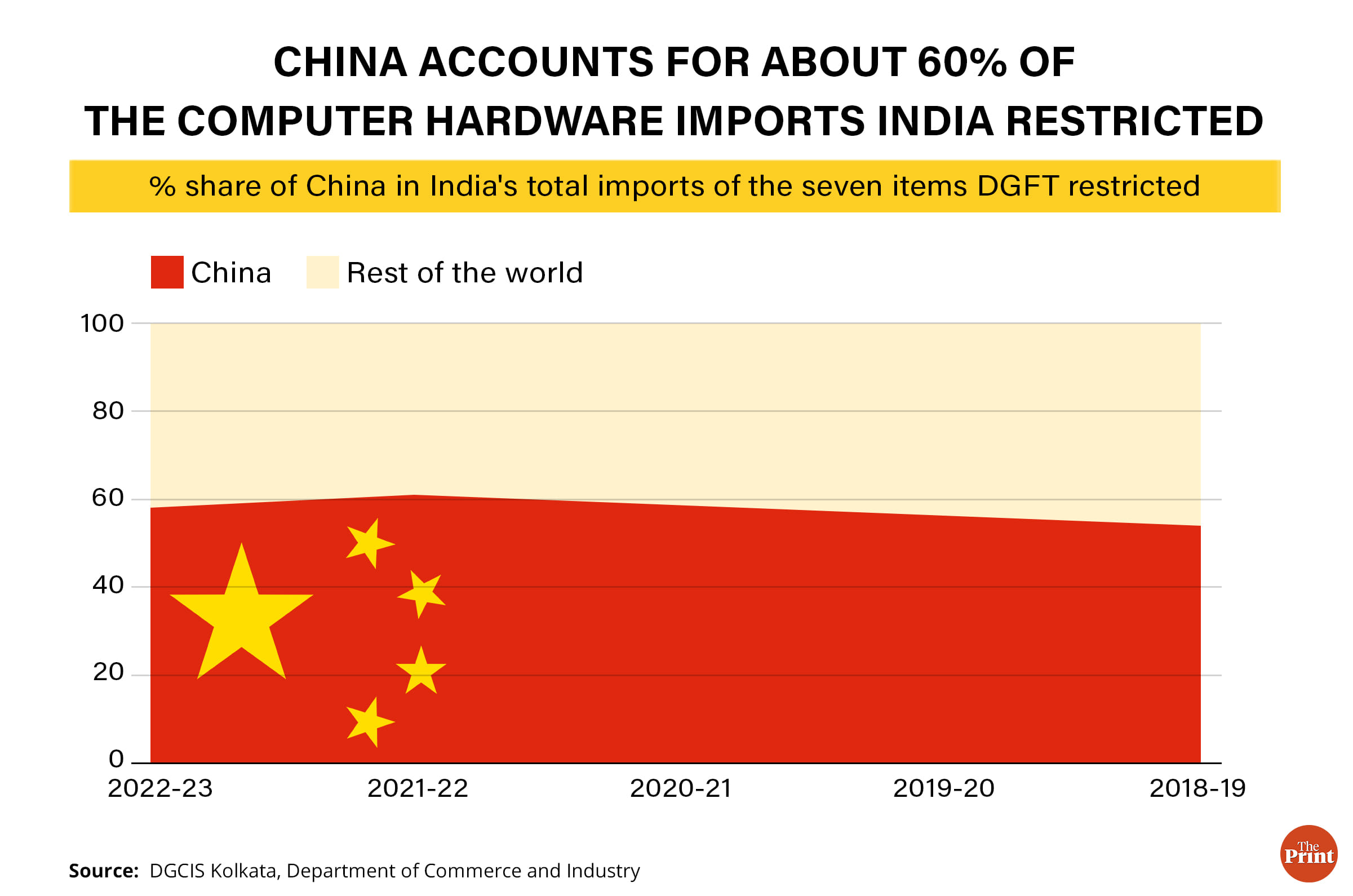 Infographic: Manisha Yadav | ThePrint