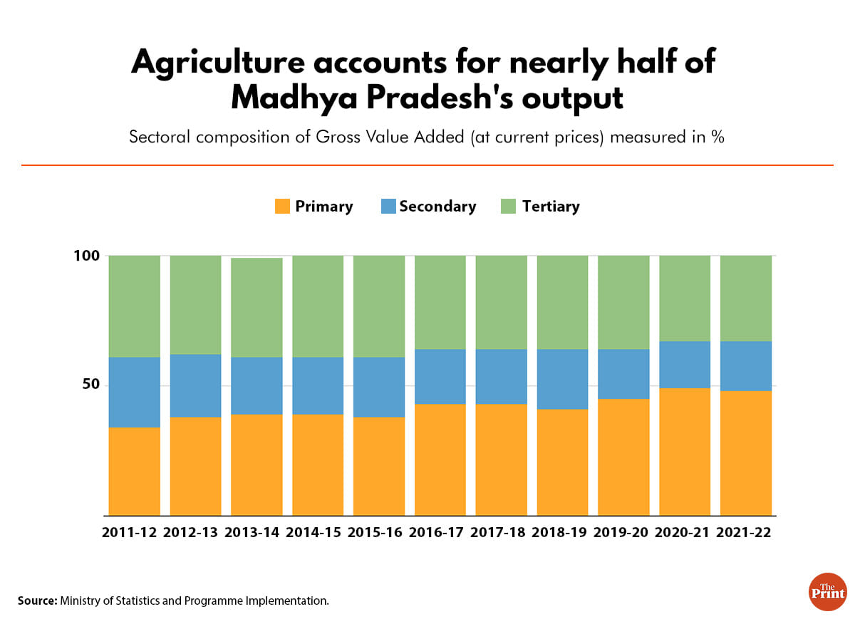 Infographic: Manisha Yadav | ThePrint
