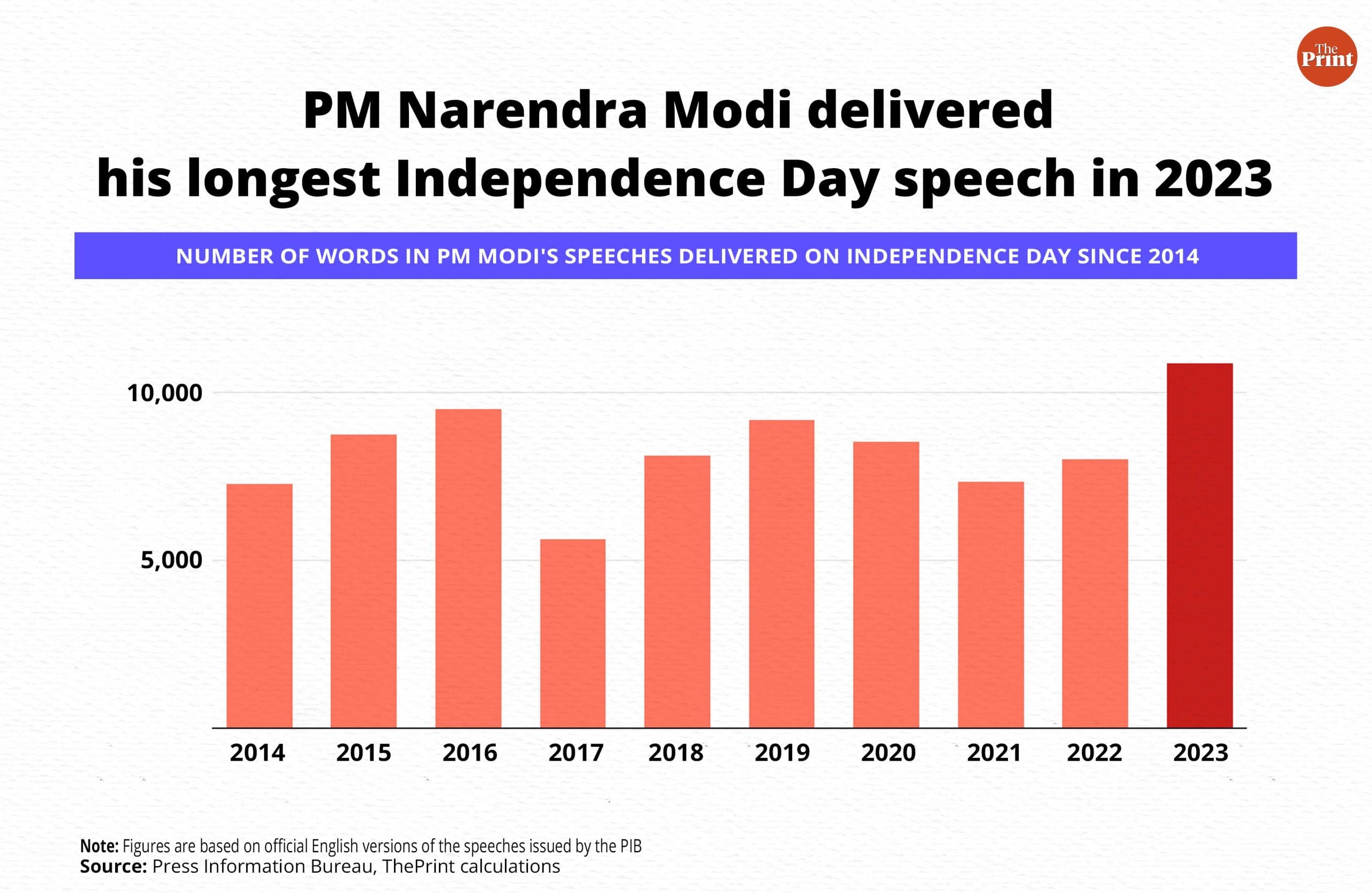 Infographic: Manisha Yadav | ThePrint