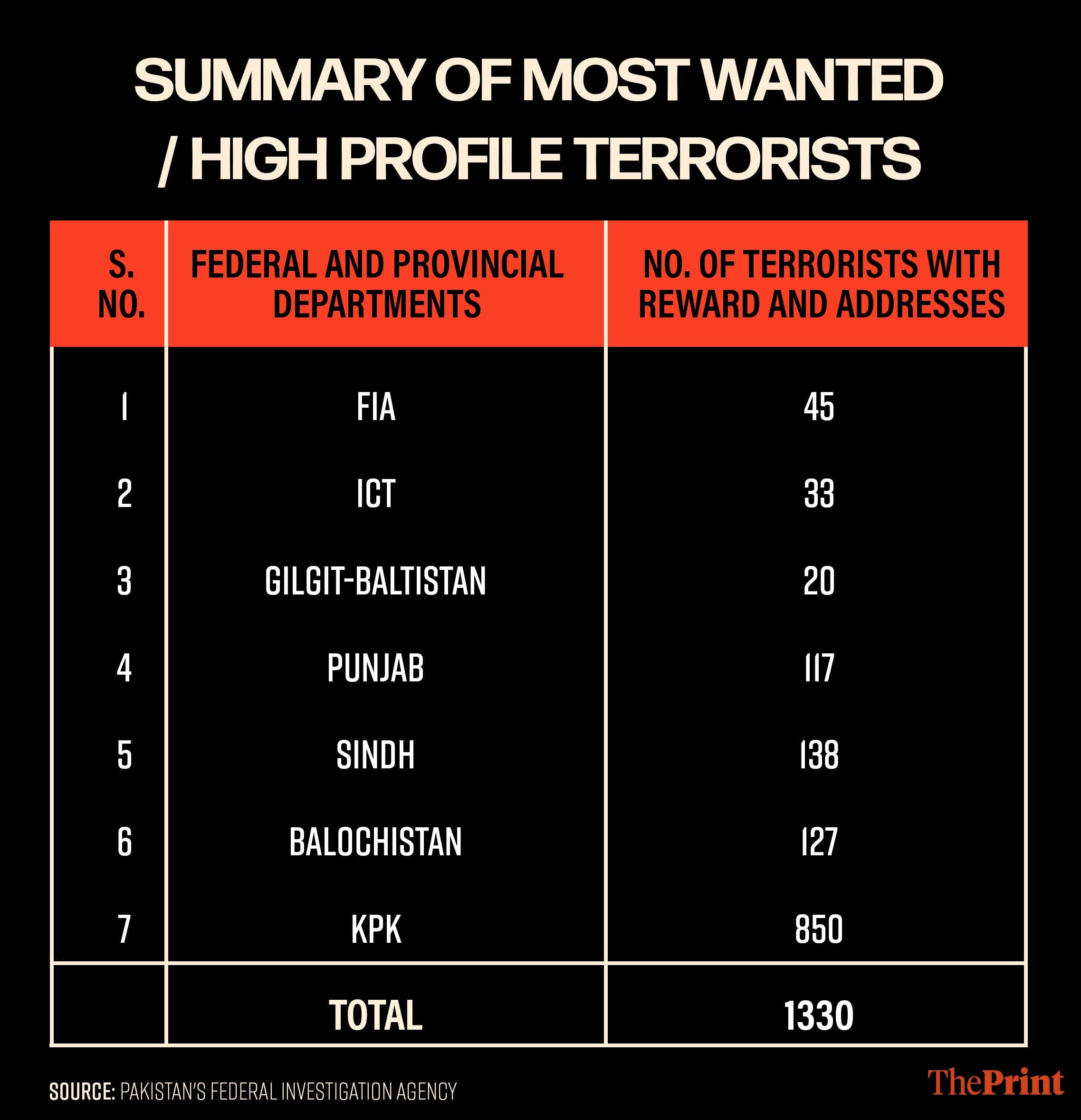 Infographic: Manisha Yadav | ThePrint