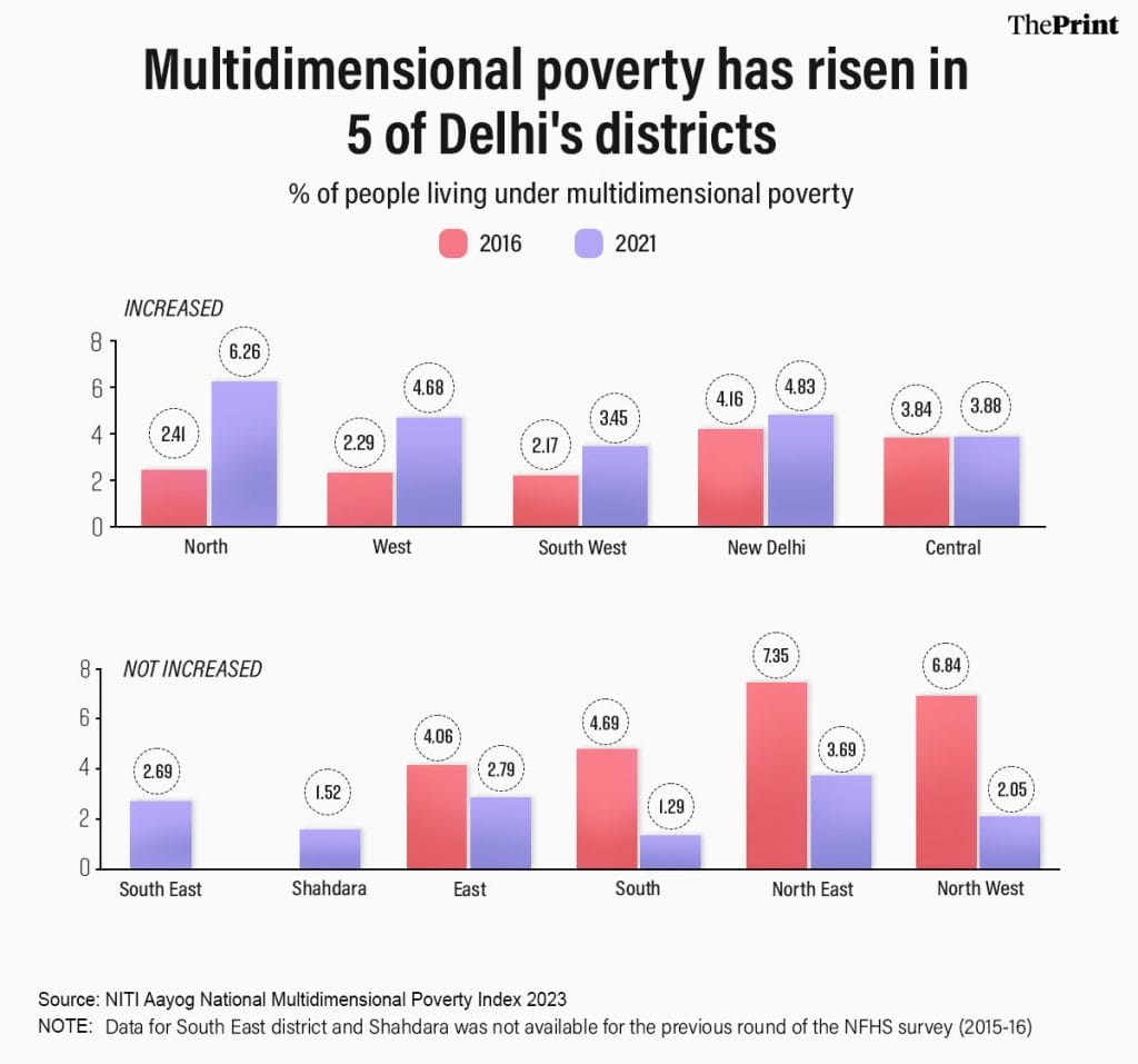 Delhi multidimensional poverty chart