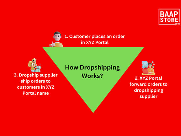 Online Sellers Strike Gold with 300 Per cent Profits at Zero Inventory Cost via Baapstore's 5G Dropshipping Platform