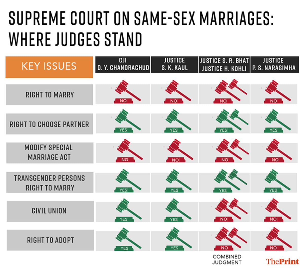Infographic: Soham Sen | ThePrint
