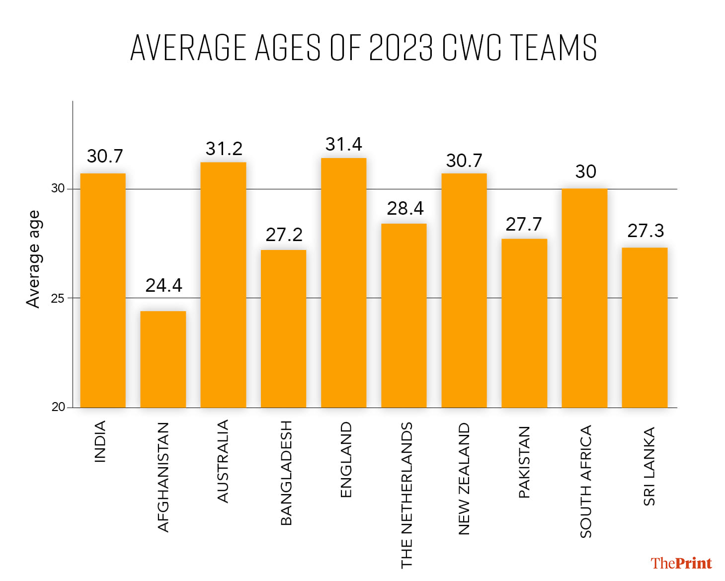 Graph by Soham Sen/ThePrint