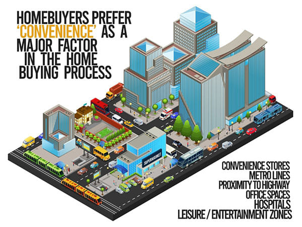 Convenience ranks as a top priority for homebuyers while buying a home