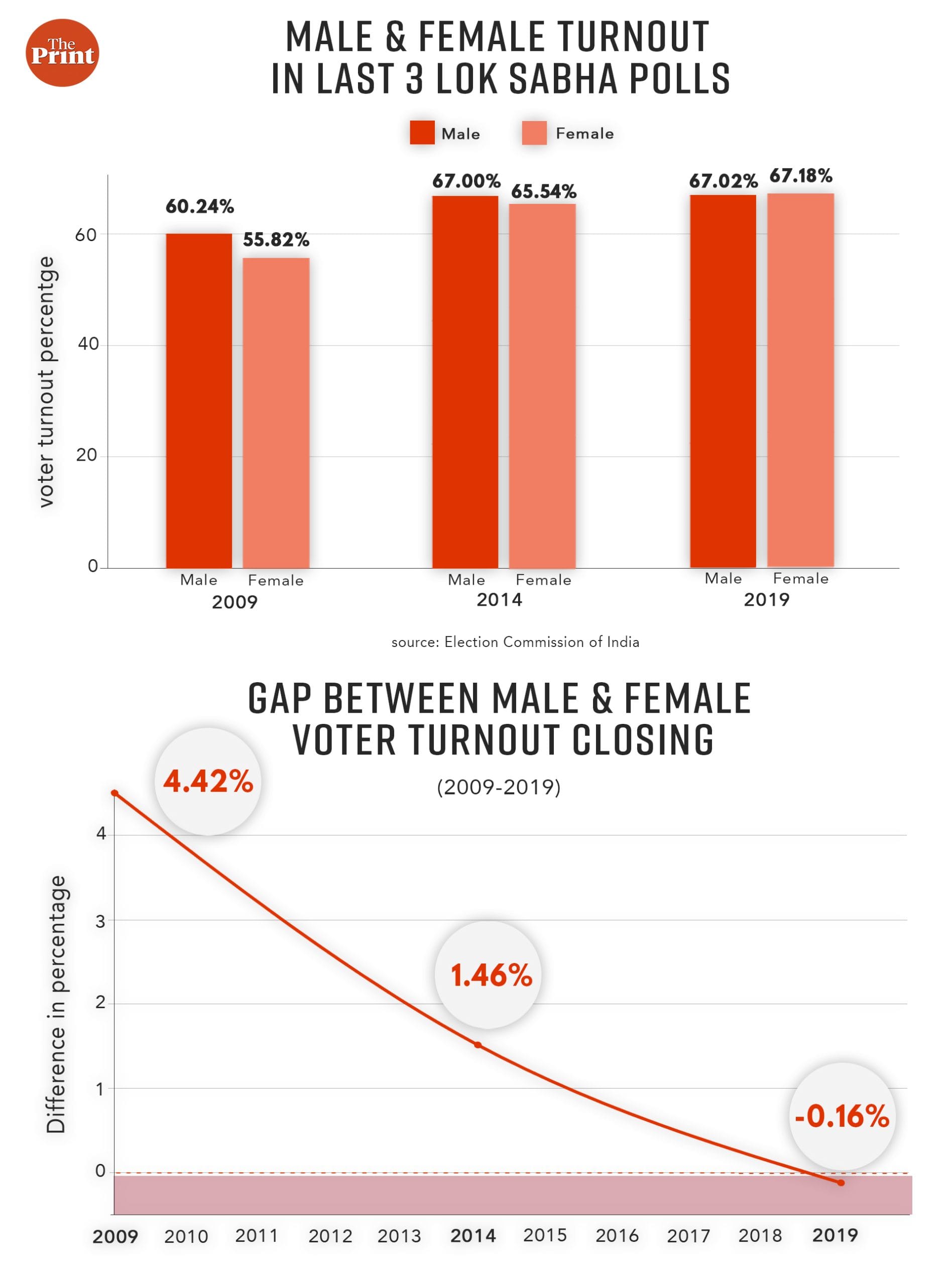 Infographic: Soham Sen | ThePrint