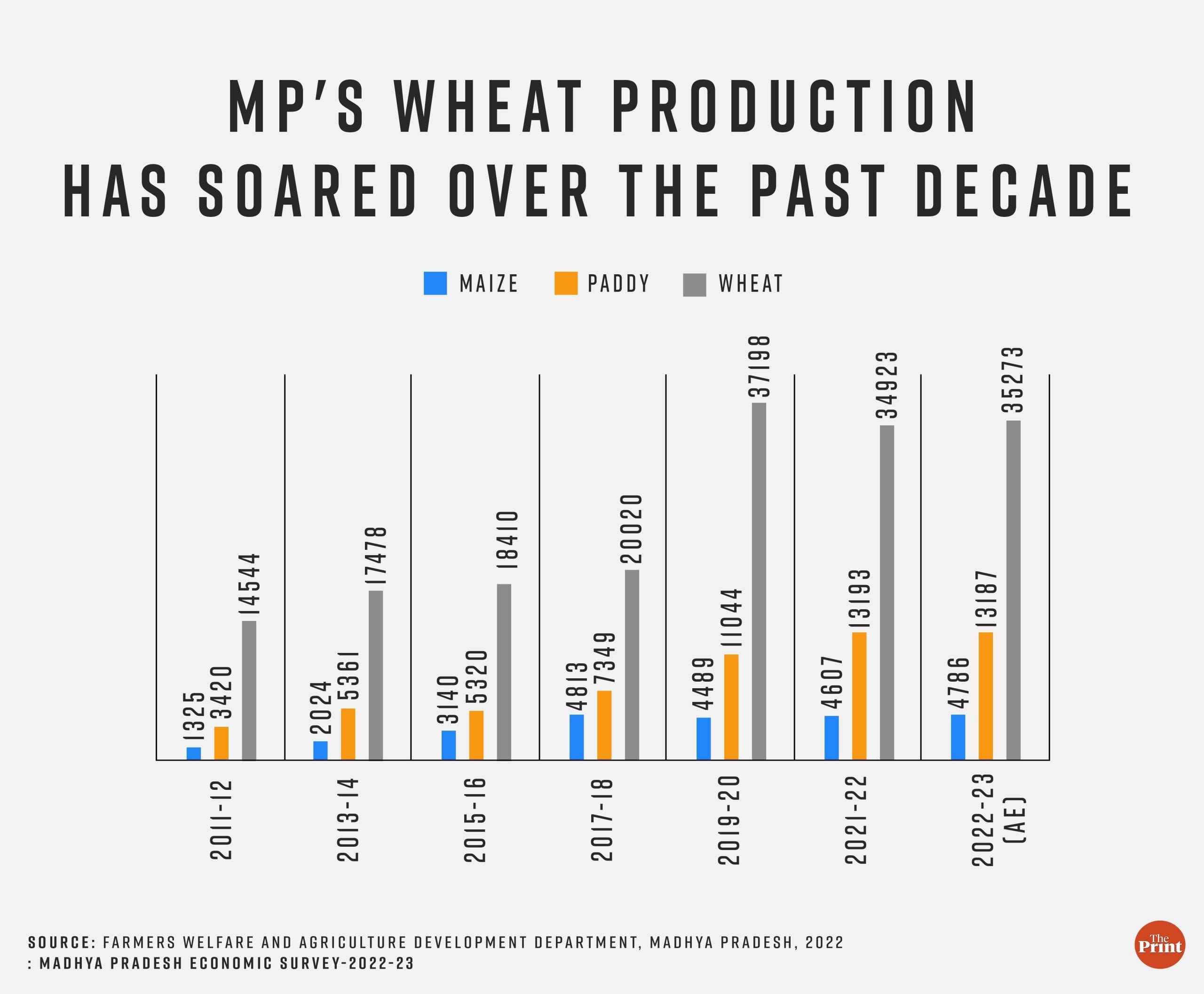 Graphic: Manisha Yadav | ThePrint