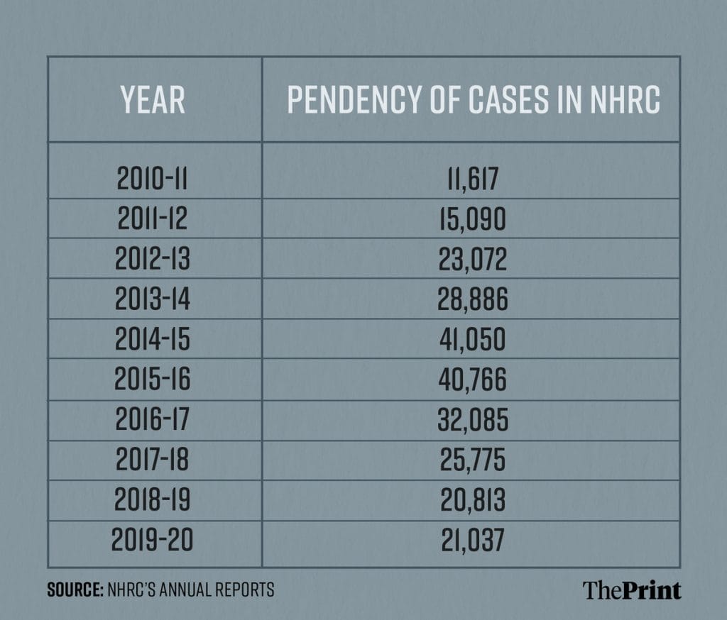 NHRC pendency