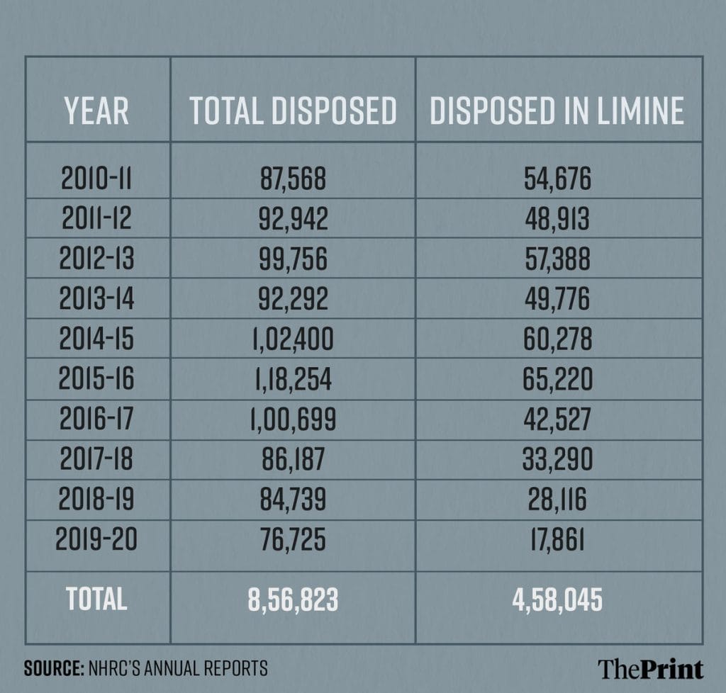 NHRC cases disposed 
