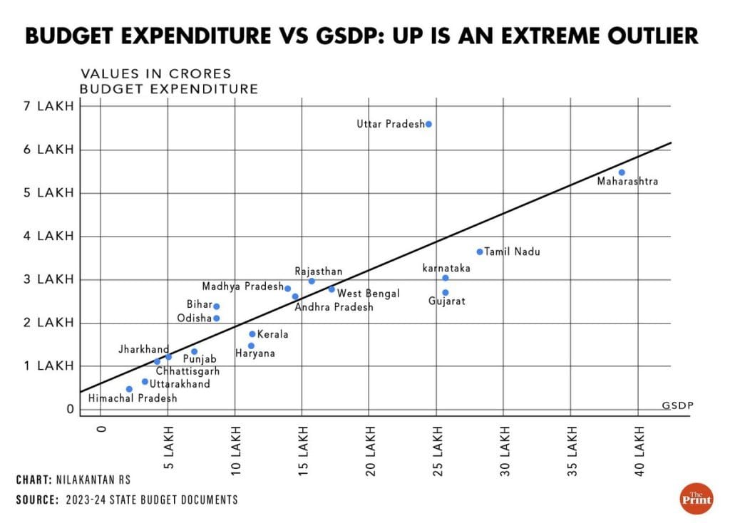UP GSDP vs budget chart