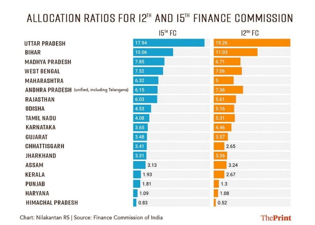 Allocation ratios to states 