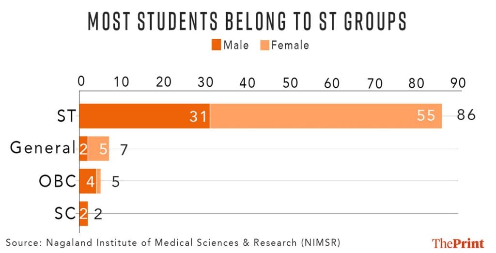 Nagaland medical college students' profile 