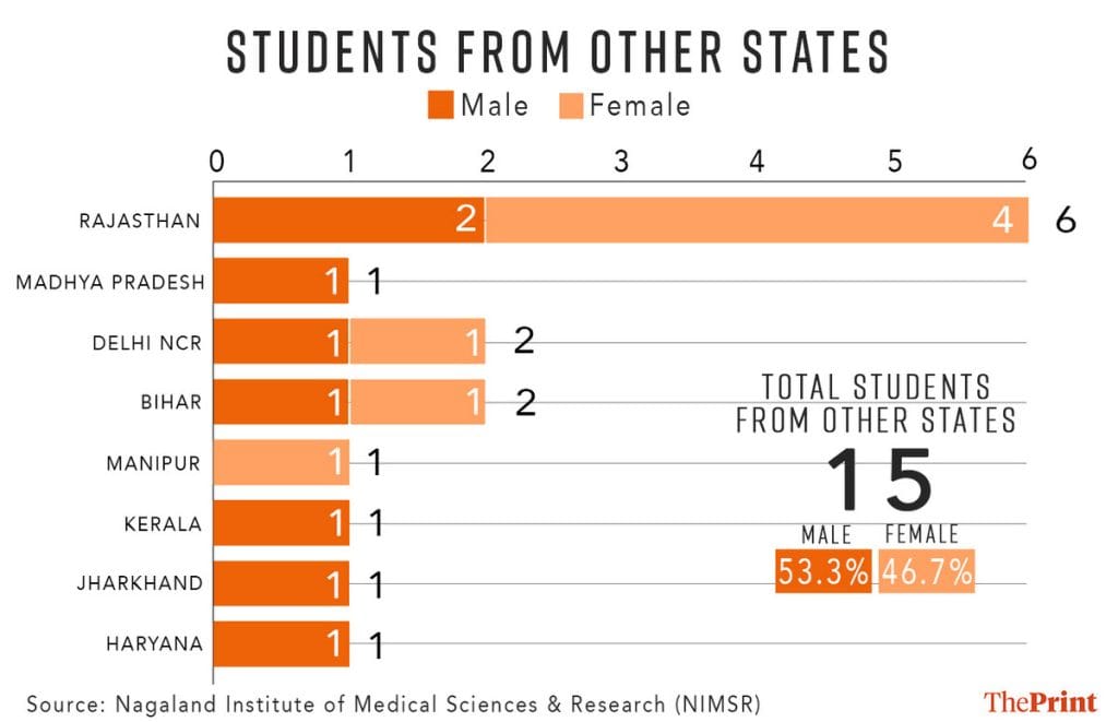 Nagaland medical college: students from other states 