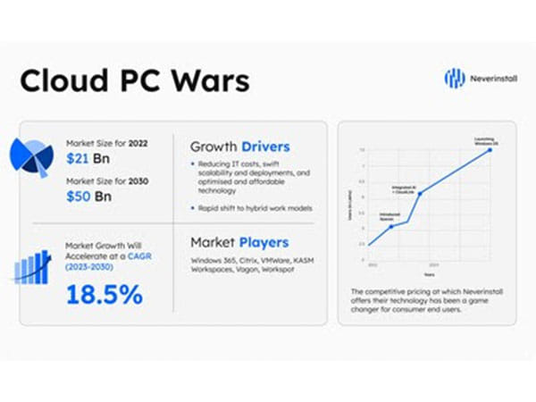 Forging Ahead: Neverinstall's Windows Cloud PC Takes On Tech Giants