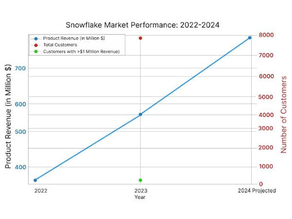 Aimore Technologies, the Leading Software Training Institute in Chennai, Launches Snowflake Training