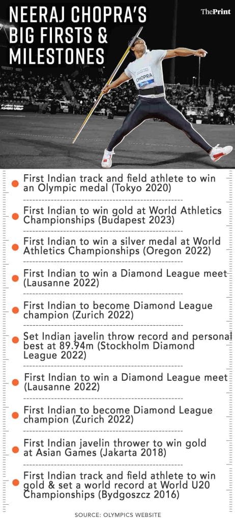 Neeraj Chopra milestones