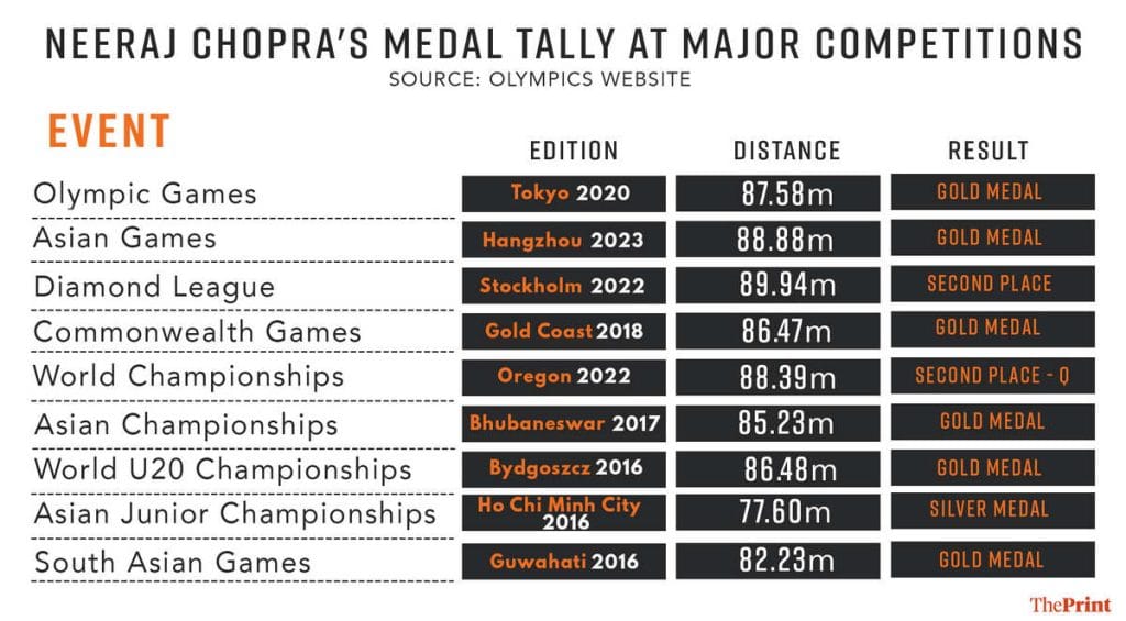 Neeraj Chopra medal tally
