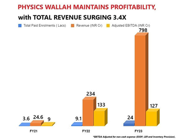 Physics Wallah melts Edtech winter ice - maintains unbroken profitability streak, revenue surges 3.4x to Rs 798 Cr in FY23