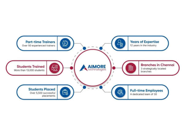 Aimore Technologies Marks 12 Years as Chennai's Premier Software Training Institutes with Expanded Services
