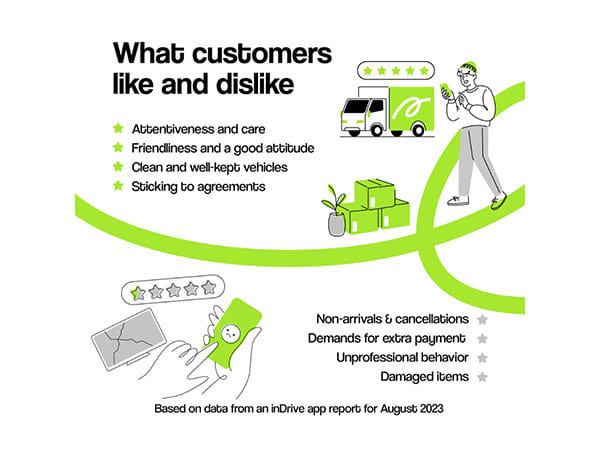 Freight drivers working through apps earn between 150k to 200k per month, inDrive.Freight study reveals