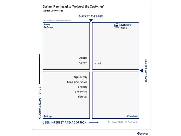 VTEX Recognized as Sole Vendor Named as a Customers' Choice in the 2024 Gartner Voice of the Customer for Digital Commerce