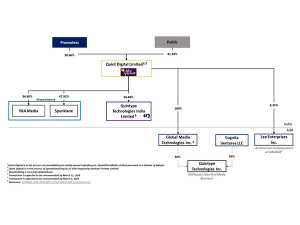 Quint Digital Expands to North America, Quintype Technologies Set To Acquire Listen First Media LLC