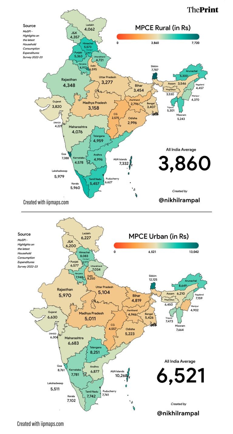 Here are 5 key takeaways from Household Consumption Expenditure Survey 2022-2023 highlights