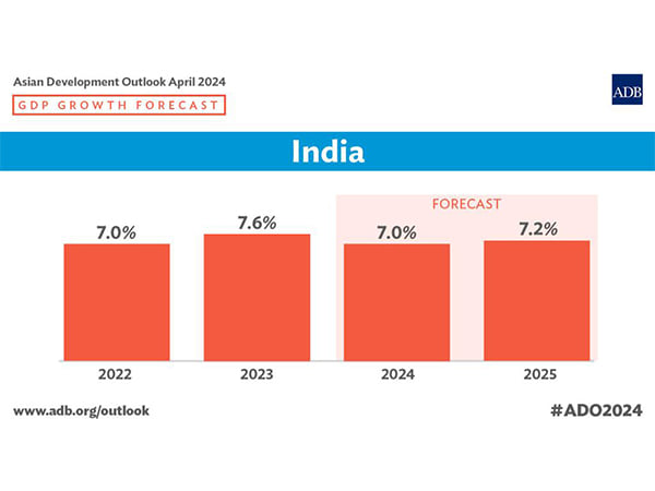 ADB raises India's growth forecast – ThePrint – ANIFeed