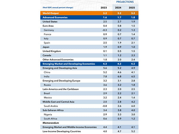 IMF raises India's growth projections for 2024; fastest among developing nations
