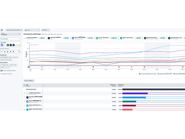 KuCoin Soars in India: 356 per cent App Download Surge Following FIU Registration 