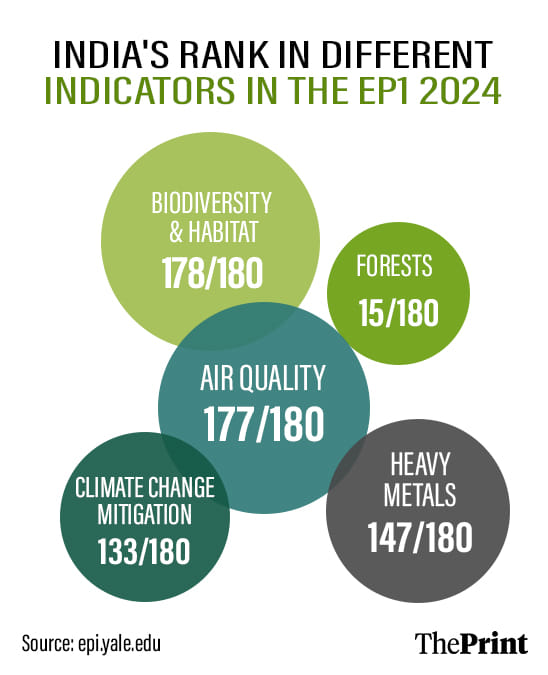 Environment Performance Index India ranks 5th from bottom in Environment Performance Index 2024, high ...