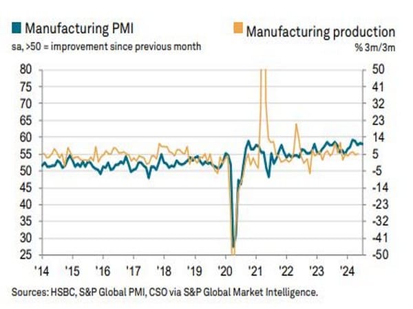 India's manufacturing sector demonstrates resilience, July manufacturing PMI at 58.1%