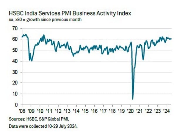 India's services sector experiences robust business growth in July: PMI