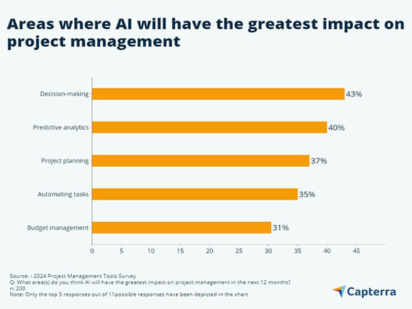 AI Investments in Project Management Set to Increase by 20-50 per cent by 2025, Finds Capterra Survey