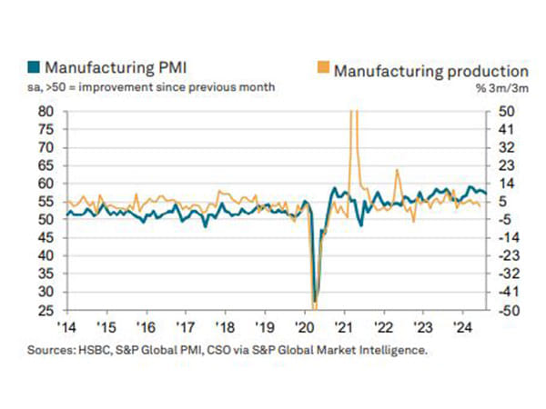 Despite a marginal fall HSBC's manufacturing PMI remains well above its long-term average in August