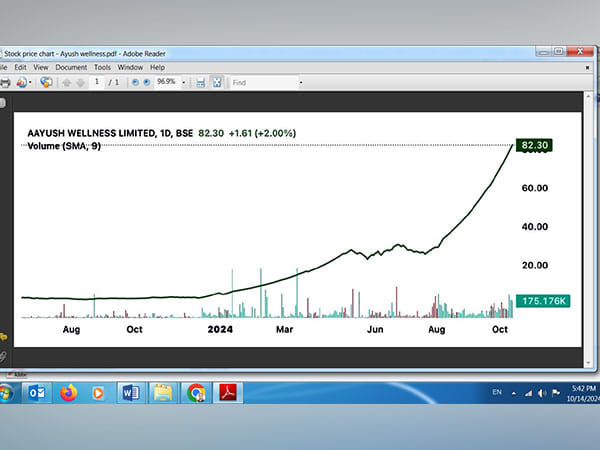 Aayush Wellness Limited - from Rs. 1.95 to Rs. 82.3; a whopping 4120% returns in last 18 months