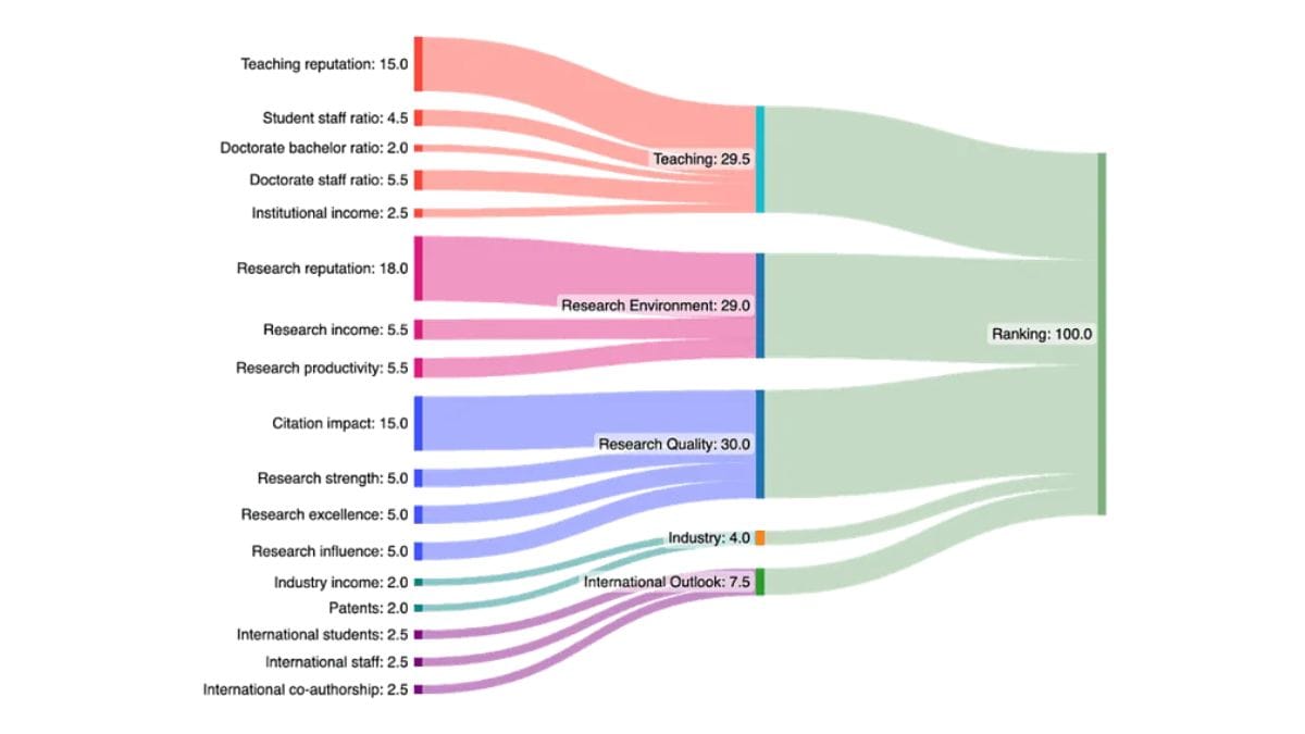 Fig 1 : Weightage of different parameters. In this article, we will be discussing Research Quality (30%)
