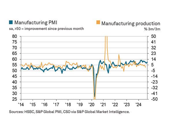 India's manufacturing surge continues in October, PMI hits 57.5 amid strong demand
