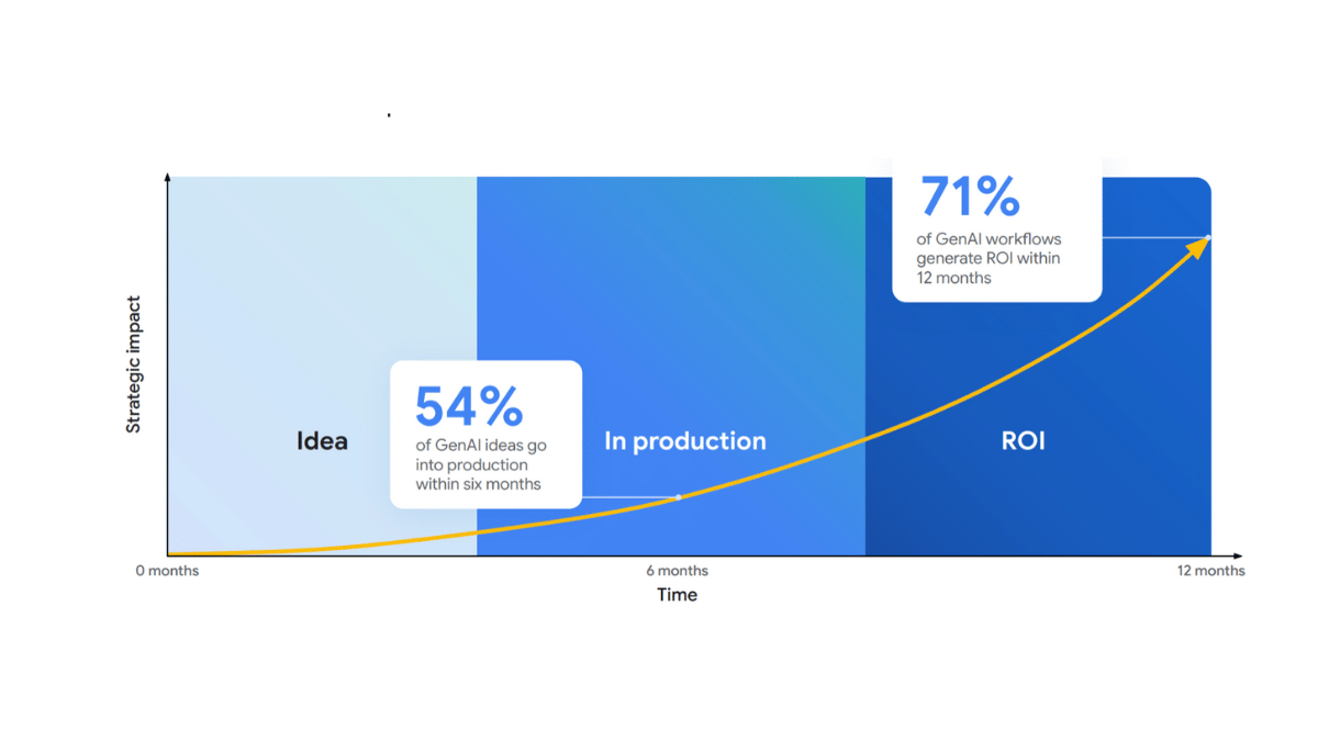 Digital businesses in Southeast Asia are seeing accelerated time to value for end-layer applications | Temasek and Bain, e-Conomy SEA 2024 | Google