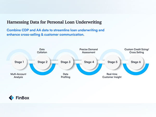 FinBox launches Industry's first Account Aggregation based data platform 