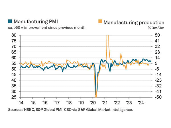 PMI slips to 56.5 but remains firmly in expansionary territory