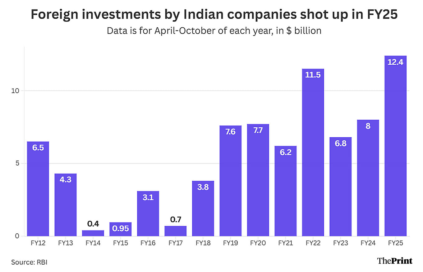 Foreign investments by Indian companies | Graphic: Wasif Khan | ThePrint