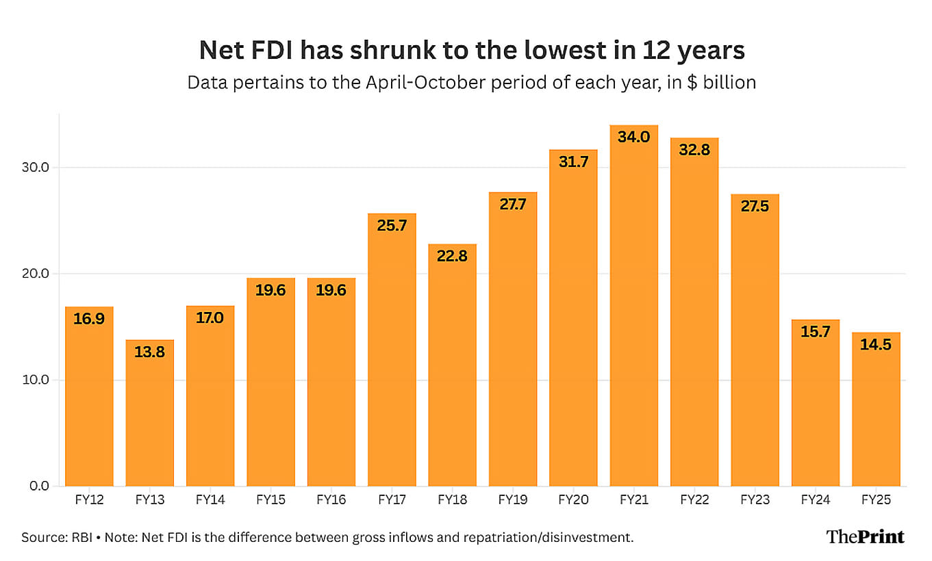 Net FDI flows have shrunk to the lowest in 12 years | Graphic: Wasif Khan | ThePrint