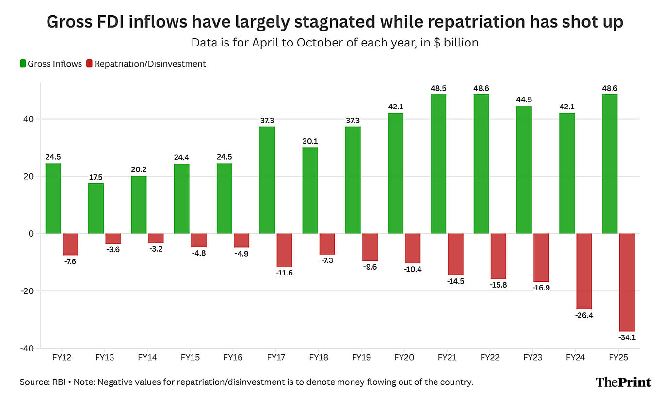 Gross FDI inflows and repatriation | Graphic: Wasif Khan | ThePrint