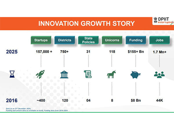 Startup funding in India rises to USD 115 bn from USD 8 bn in 2016: DPIIT