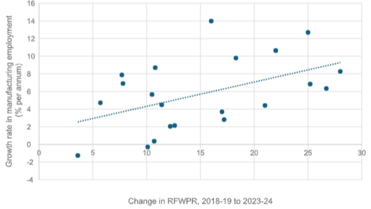 Chart depicting the change in RFWPR and growth rate in manufacturing employment