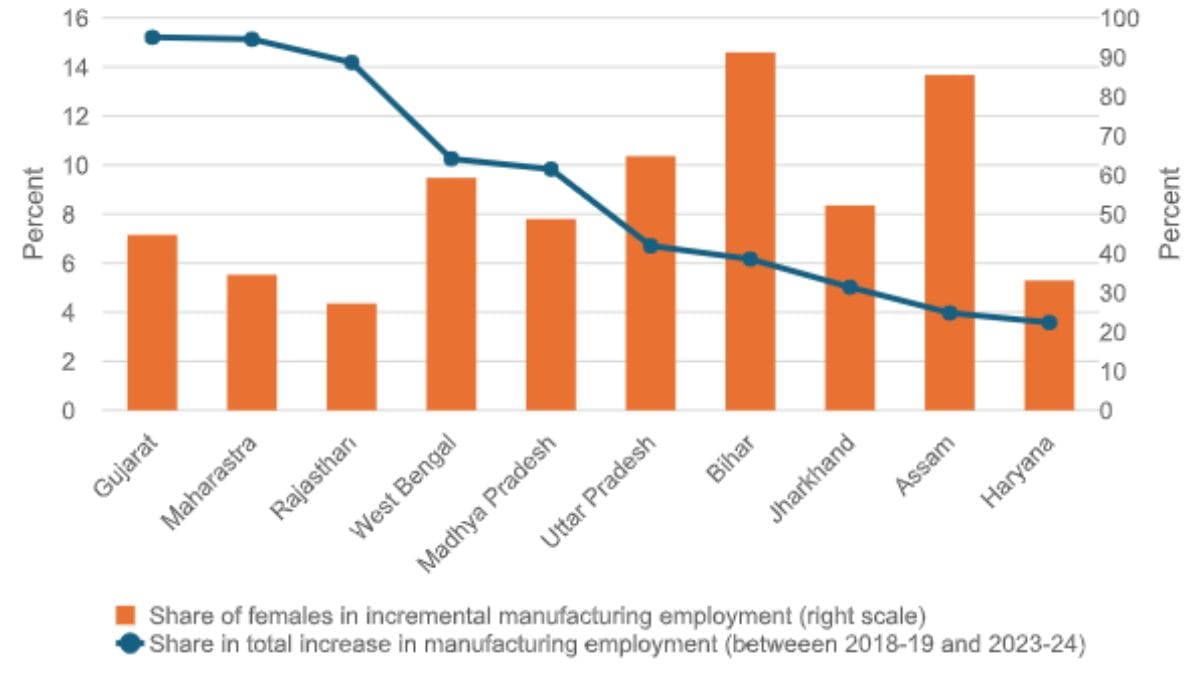 Aggregate increase in manufacturing employment and the share of females in incremental manufacturing employment, by state