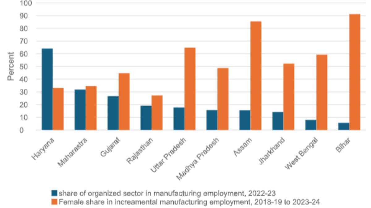 Size of formal segment and the share of females in incremental manufacturing employment, by state