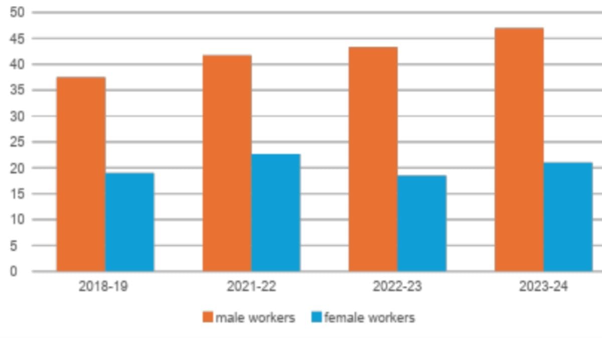 Proportion of workers working in manufacturing enterprises with over 10 workers, by gender