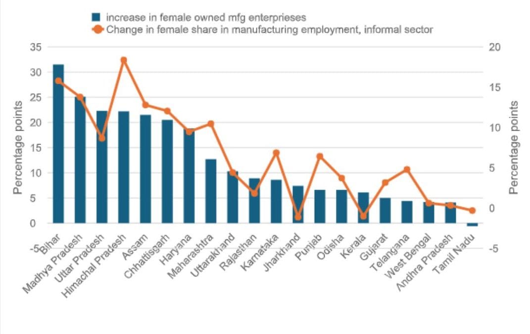 Increase in the proportion of female-owned manufacturing enterprises and female share in informal manufacturing employment, by state (2015-16 to 2022-23)